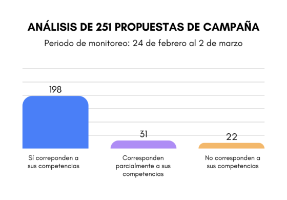 Ocho de cada diez propuestas de campaña en las subnacionales se ajustan a las competencias de gobernaciones y alcaldías